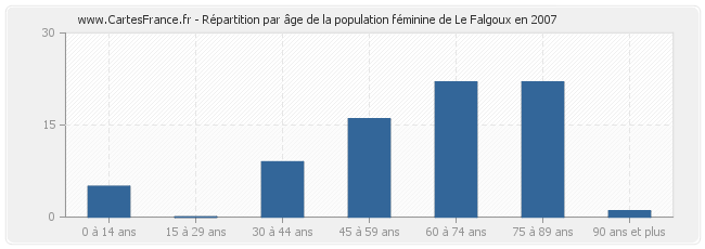 Répartition par âge de la population féminine de Le Falgoux en 2007